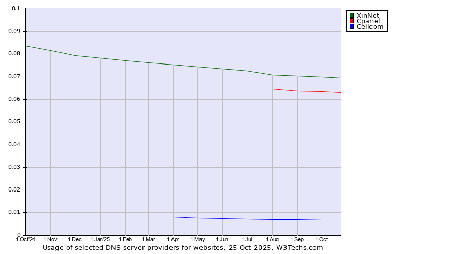 Historical trends in the usage of XinNet vs. Cpanel vs. Cellcom