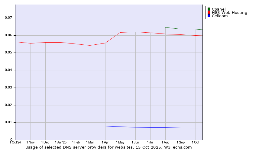 Historical trends in the usage of Cpanel vs. H88 Web Hosting vs. Cellcom