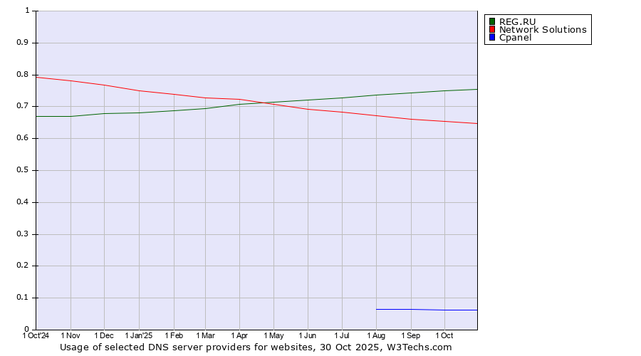 Historical trends in the usage of REG.RU vs. Network Solutions vs. Cpanel