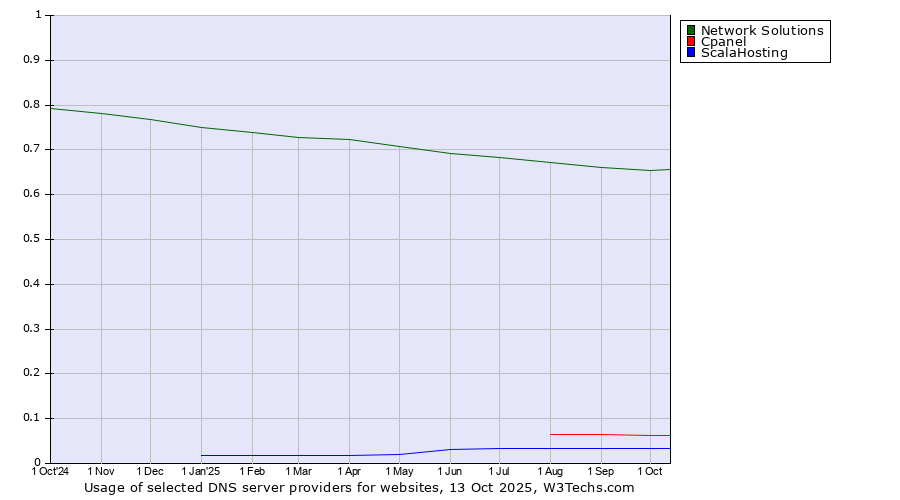 Historical trends in the usage of Network Solutions vs. Cpanel vs. ScalaHosting