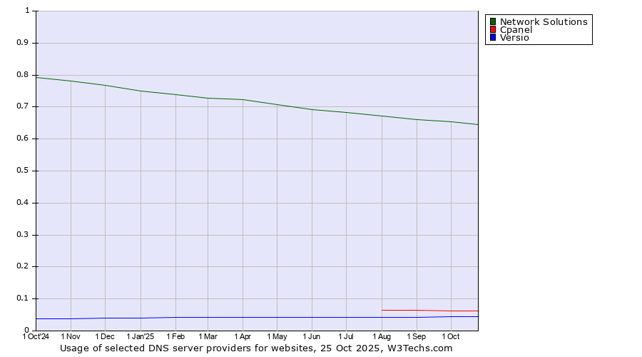Historical trends in the usage of Network Solutions vs. Cpanel vs. Versio