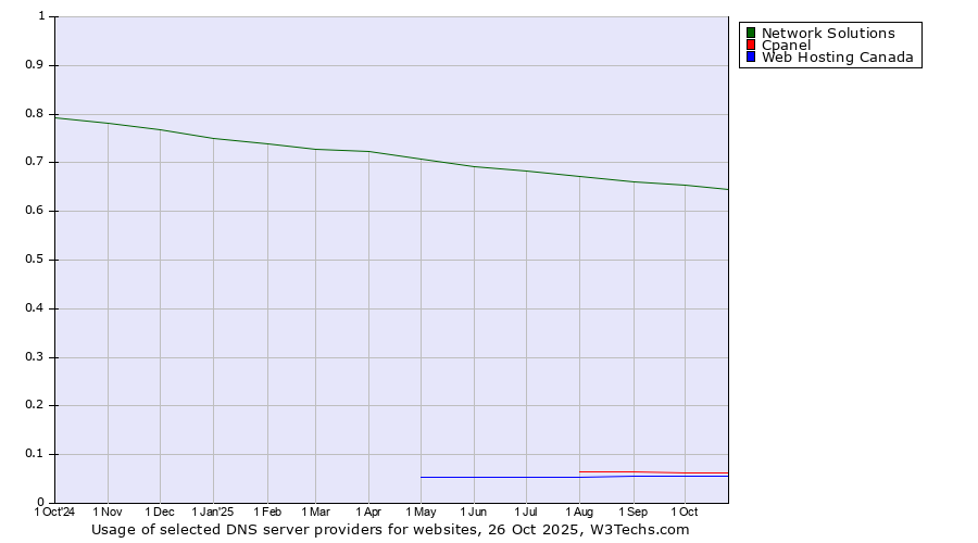 Historical trends in the usage of Network Solutions vs. Cpanel vs. Web Hosting Canada