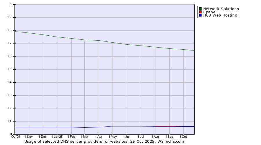 Historical trends in the usage of Network Solutions vs. Cpanel vs. H88 Web Hosting