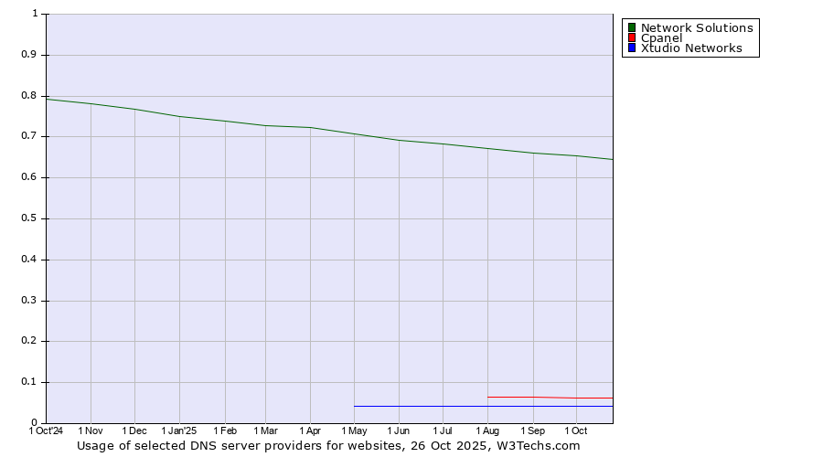 Historical trends in the usage of Network Solutions vs. Cpanel vs. Xtudio Networks
