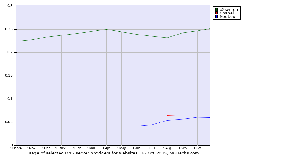 Historical trends in the usage of o2switch vs. Cpanel vs. Neubox