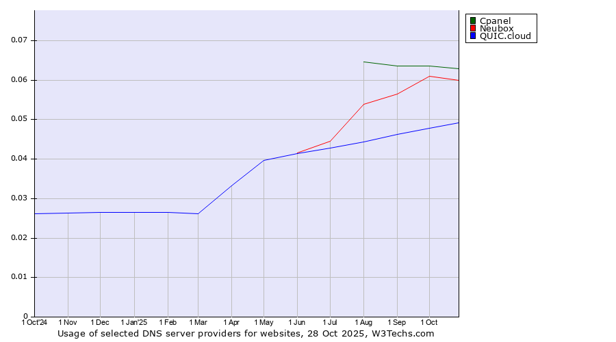 Historical trends in the usage of Cpanel vs. Neubox vs. QUIC.cloud