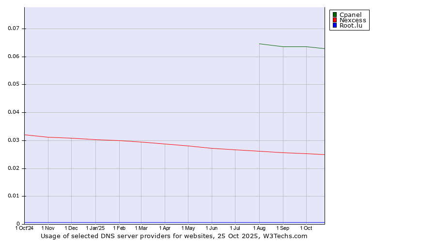 Historical trends in the usage of Cpanel vs. Nexcess vs. Root.lu