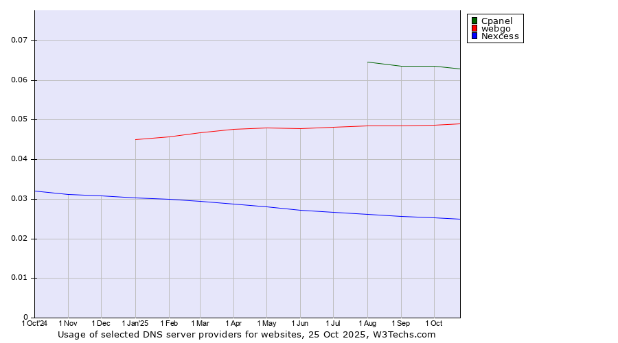 Historical trends in the usage of Cpanel vs. webgo vs. Nexcess