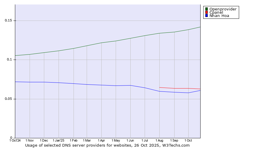 Historical trends in the usage of Openprovider vs. Cpanel vs. Nhan Hoa