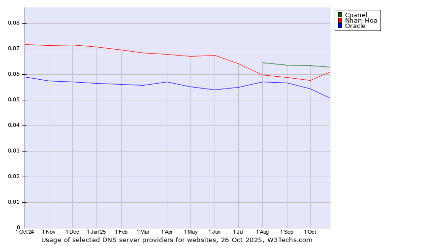 Historical trends in the usage of Cpanel vs. Nhan Hoa vs. Oracle