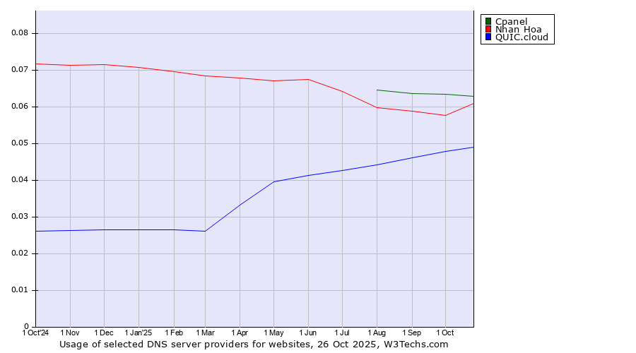 Historical trends in the usage of Cpanel vs. Nhan Hoa vs. QUIC.cloud