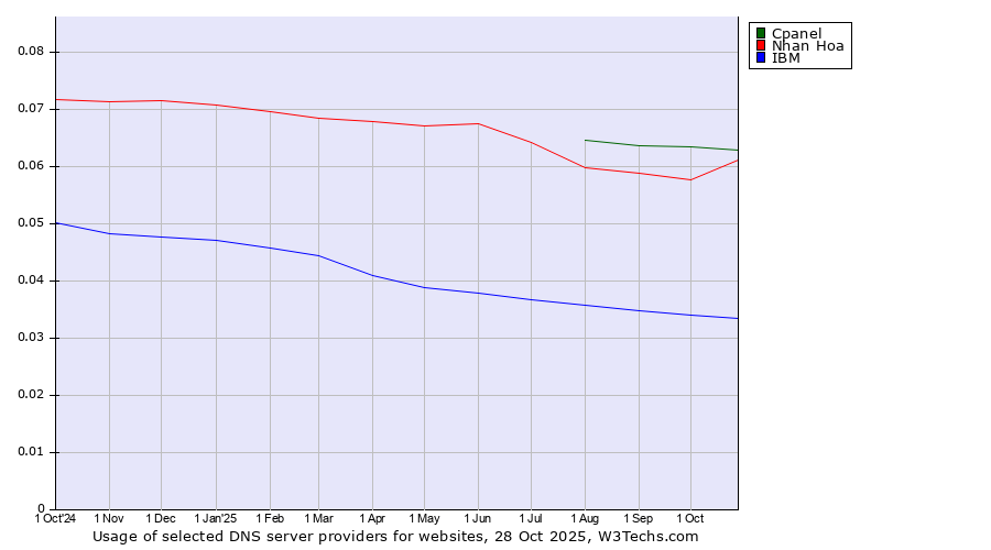 Historical trends in the usage of Cpanel vs. Nhan Hoa vs. IBM