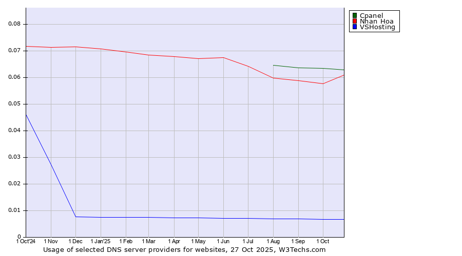 Historical trends in the usage of Cpanel vs. Nhan Hoa vs. VSHosting