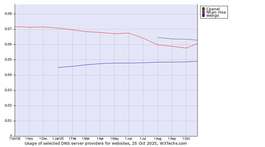 Historical trends in the usage of Cpanel vs. Nhan Hoa vs. webgo