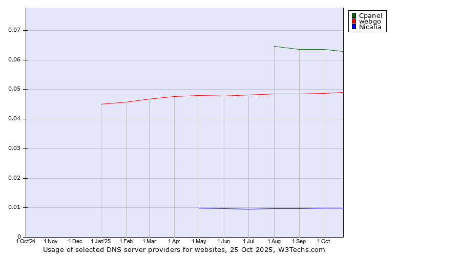Historical trends in the usage of Cpanel vs. webgo vs. Nicalia