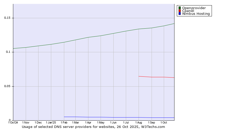 Historical trends in the usage of Openprovider vs. Cpanel vs. Nimbus Hosting