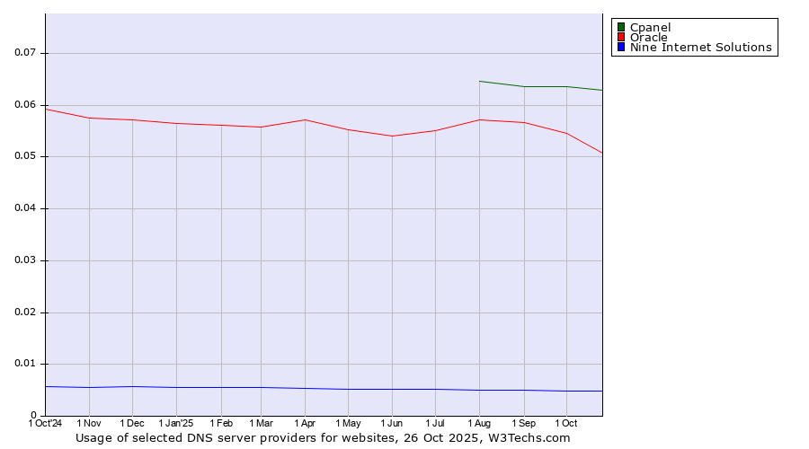 Historical trends in the usage of Cpanel vs. Oracle vs. Nine Internet Solutions
