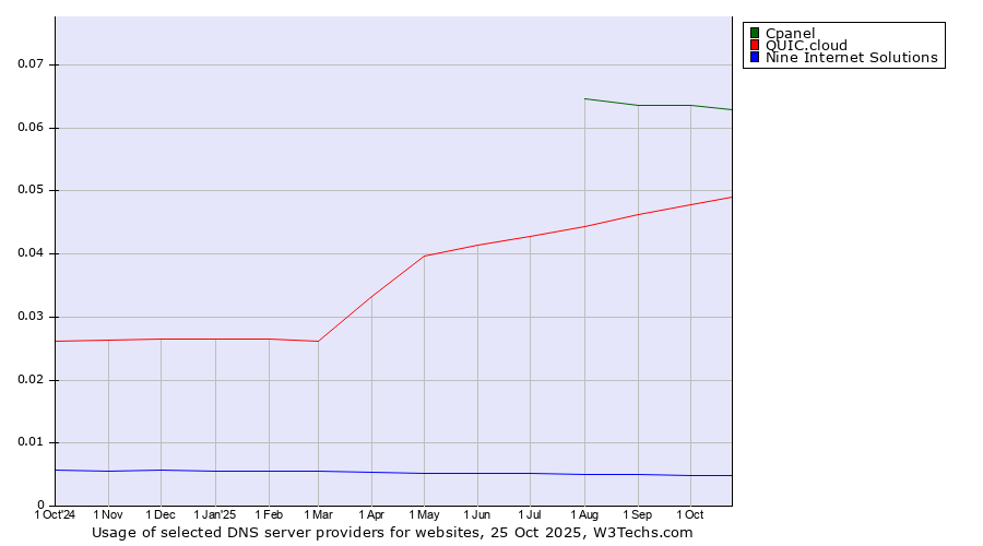 Historical trends in the usage of Cpanel vs. QUIC.cloud vs. Nine Internet Solutions