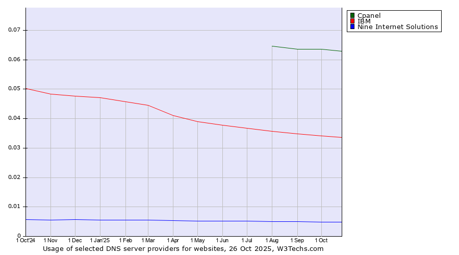 Historical trends in the usage of Cpanel vs. IBM vs. Nine Internet Solutions