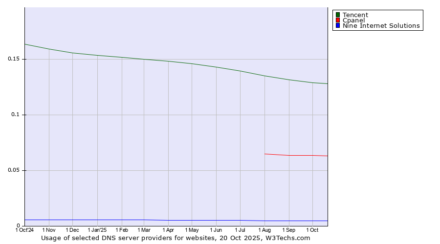 Historical trends in the usage of Tencent vs. Cpanel vs. Nine Internet Solutions
