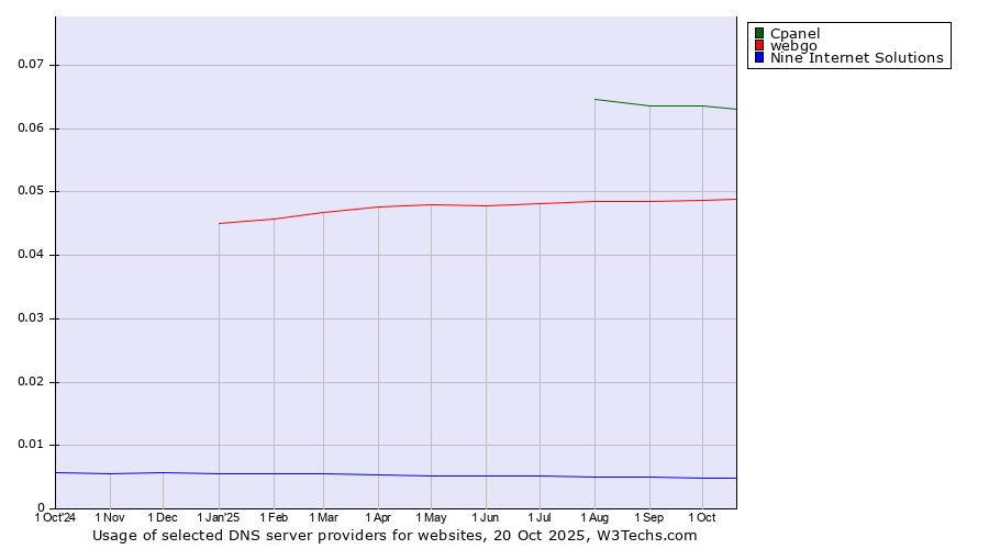Historical trends in the usage of Cpanel vs. webgo vs. Nine Internet Solutions