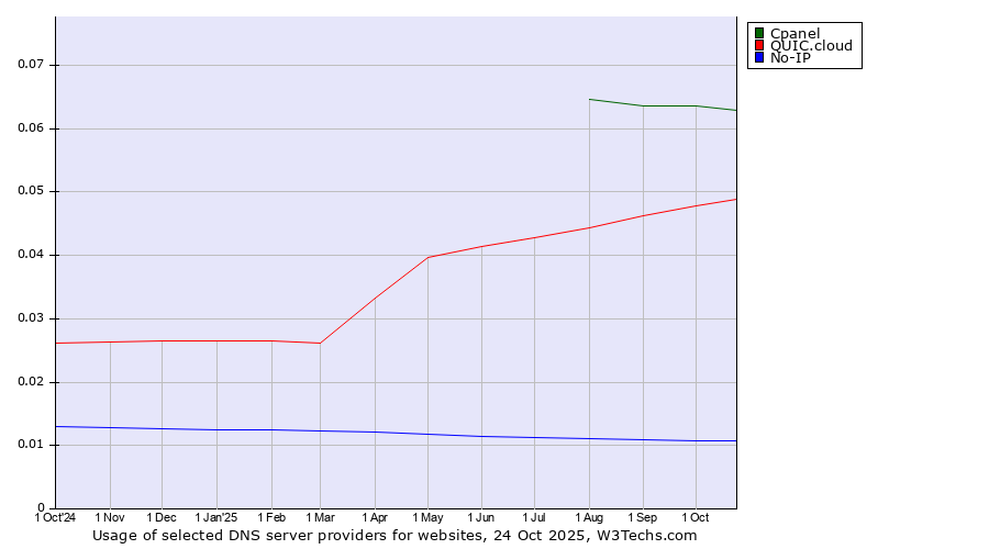 Historical trends in the usage of Cpanel vs. QUIC.cloud vs. No-IP