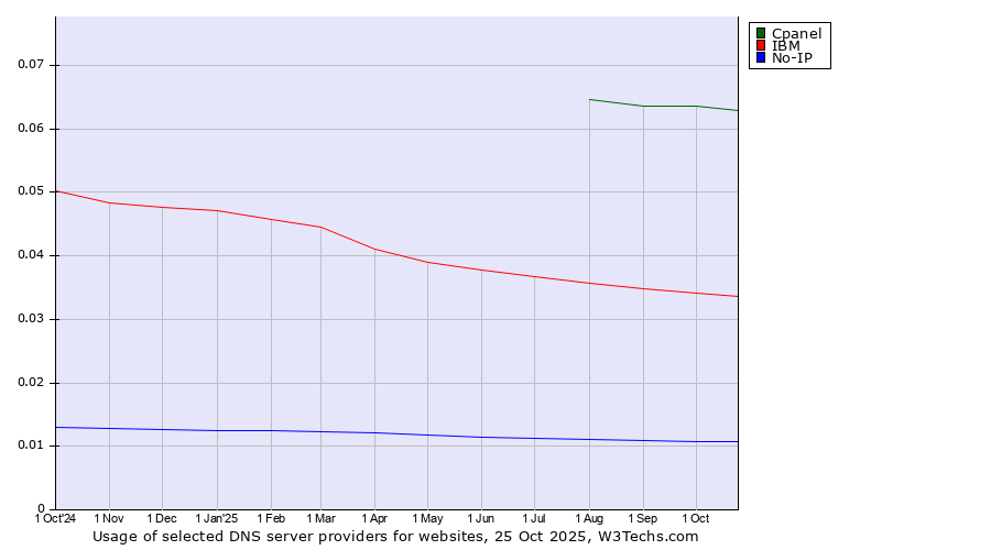 Historical trends in the usage of Cpanel vs. IBM vs. No-IP