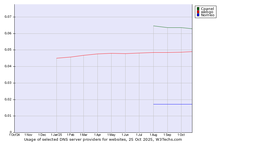Historical trends in the usage of Cpanel vs. webgo vs. Nomeo