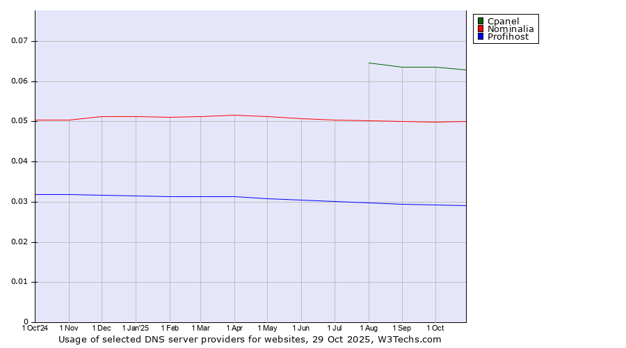 Historical trends in the usage of Cpanel vs. Nominalia vs. Profihost