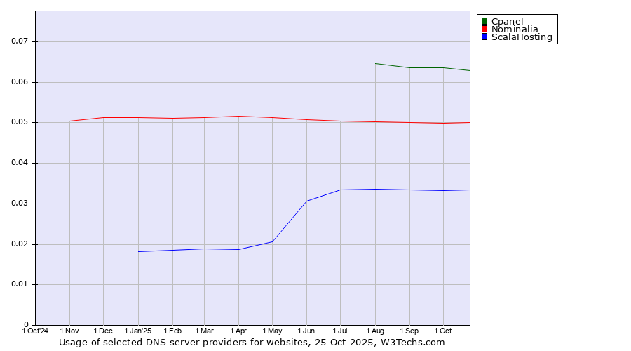 Historical trends in the usage of Cpanel vs. Nominalia vs. ScalaHosting