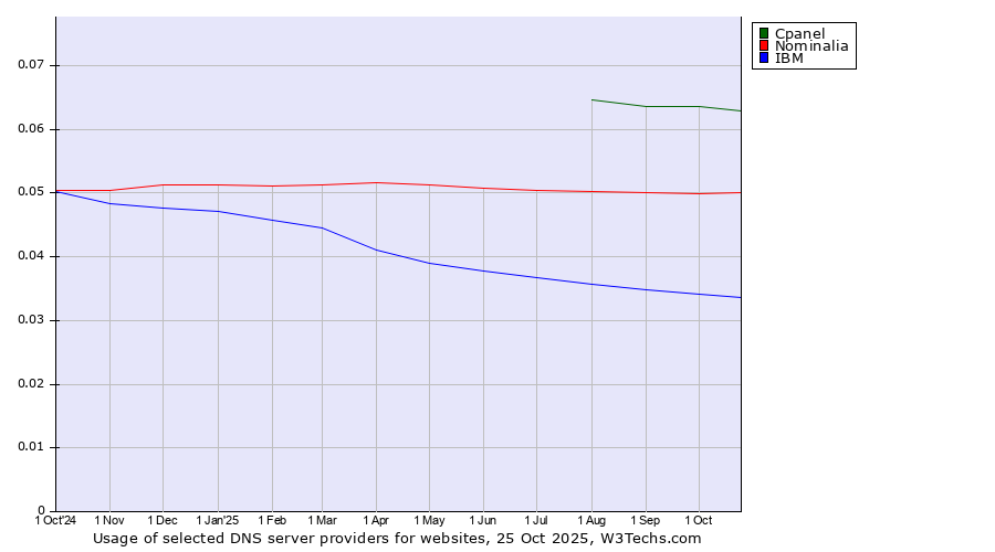 Historical trends in the usage of Cpanel vs. Nominalia vs. IBM