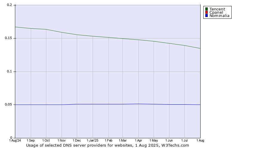 Historical trends in the usage of Tencent vs. Cpanel vs. Nominalia