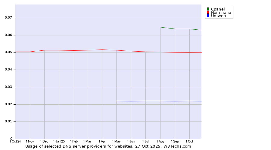 Historical trends in the usage of Cpanel vs. Nominalia vs. Uniweb