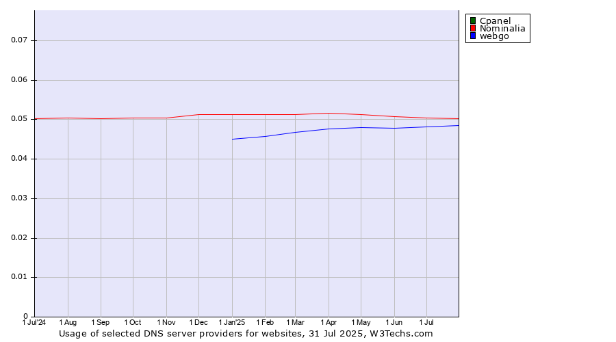 Historical trends in the usage of Cpanel vs. Nominalia vs. webgo