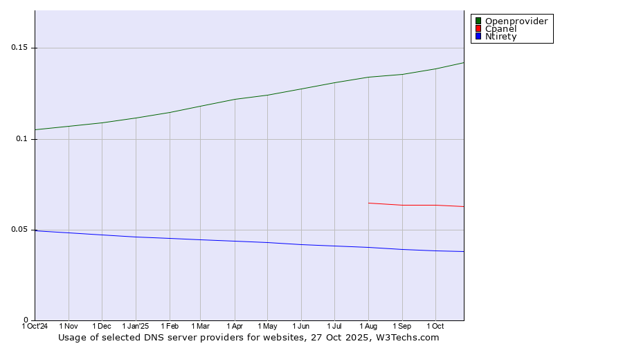 Historical trends in the usage of Openprovider vs. Cpanel vs. Ntirety