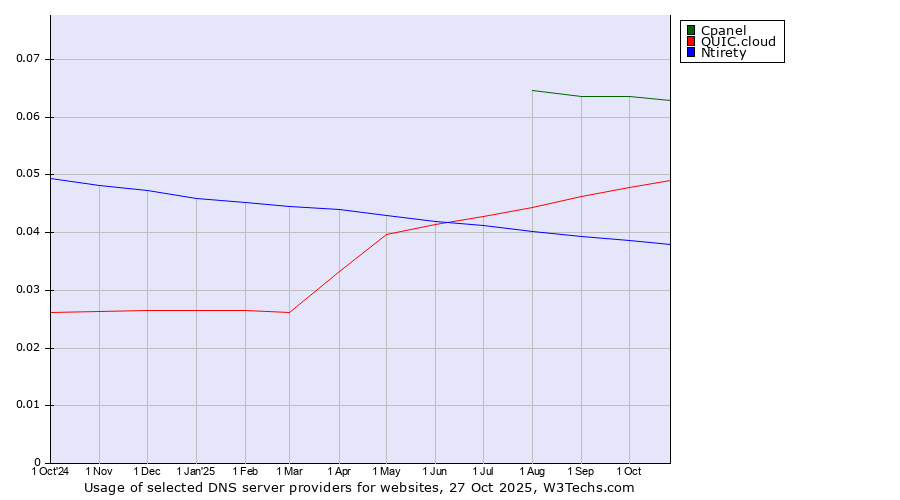 Historical trends in the usage of Cpanel vs. QUIC.cloud vs. Ntirety