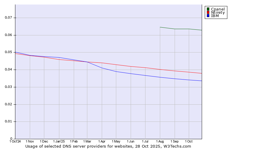 Historical trends in the usage of Cpanel vs. Ntirety vs. IBM