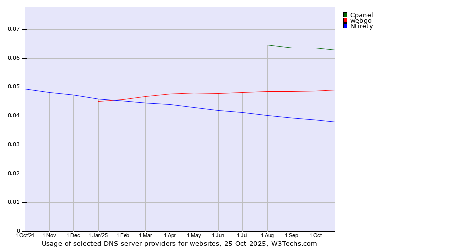 Historical trends in the usage of Cpanel vs. webgo vs. Ntirety