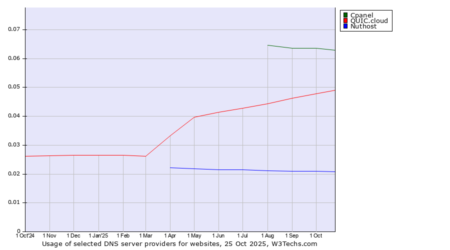 Historical trends in the usage of Cpanel vs. QUIC.cloud vs. Nuthost