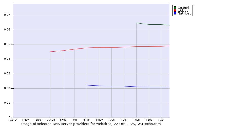 Historical trends in the usage of Cpanel vs. webgo vs. Nuthost