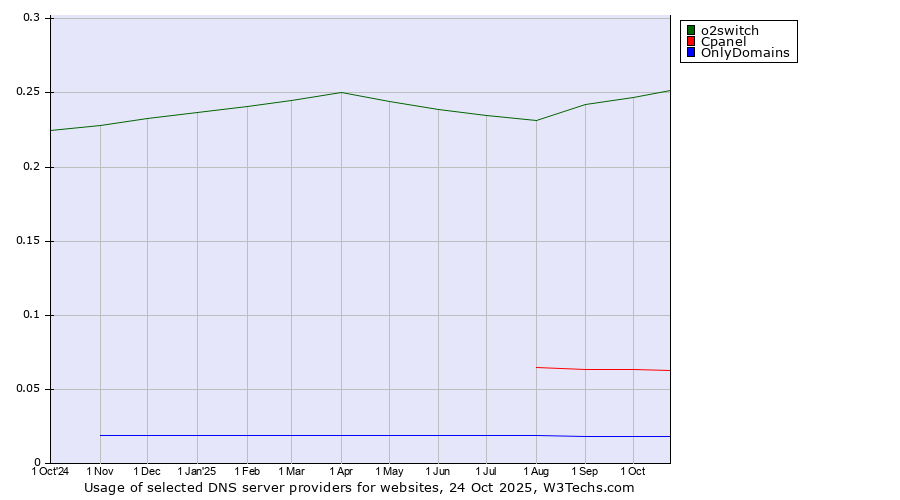 Historical trends in the usage of o2switch vs. Cpanel vs. OnlyDomains