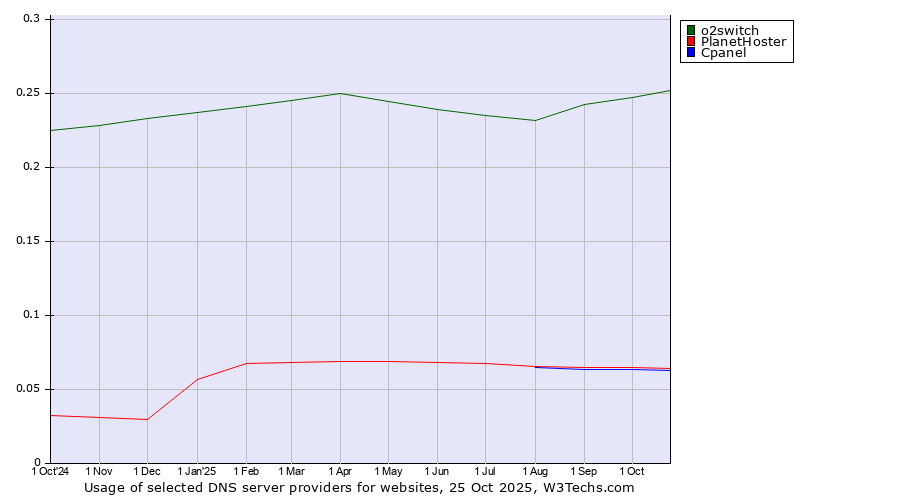 Historical trends in the usage of o2switch vs. PlanetHoster vs. Cpanel