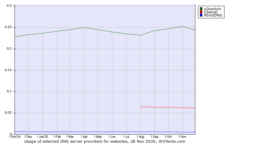 Historical trends in the usage of o2switch vs. Cpanel vs. PointDNS