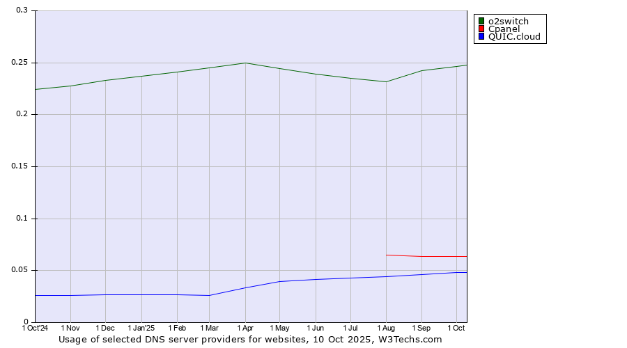 Historical trends in the usage of o2switch vs. Cpanel vs. QUIC.cloud
