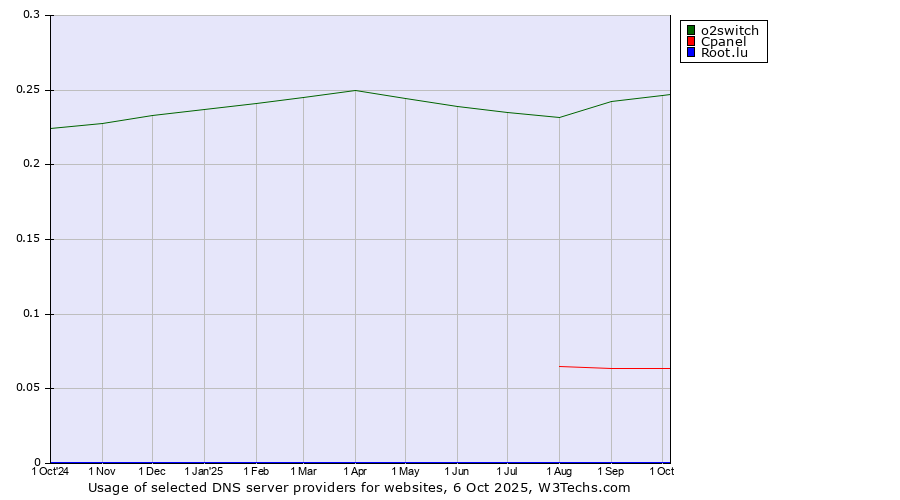 Historical trends in the usage of o2switch vs. Cpanel vs. Root.lu
