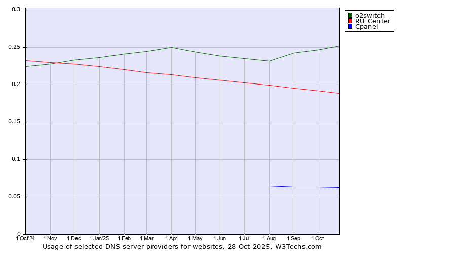 Historical trends in the usage of o2switch vs. RU-Center vs. Cpanel
