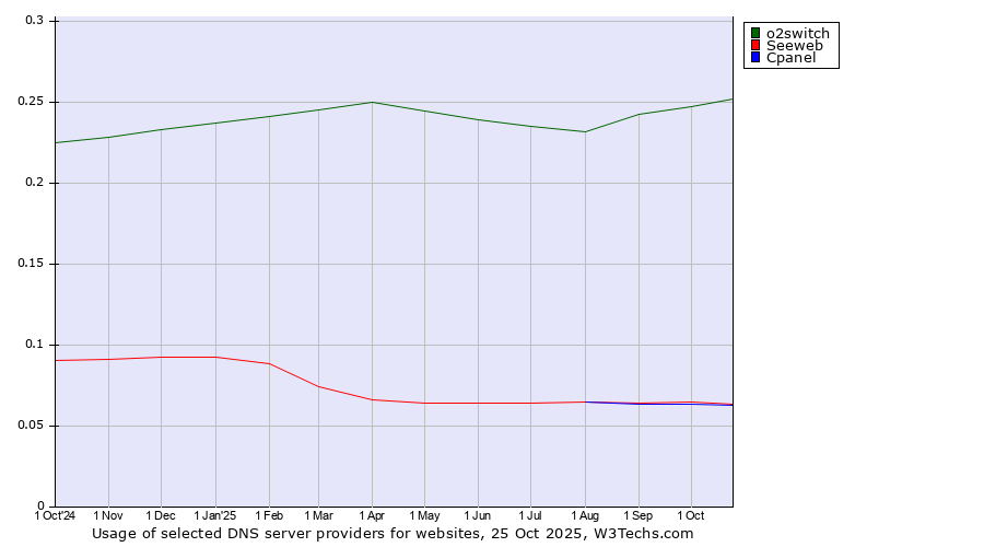 Historical trends in the usage of o2switch vs. Seeweb vs. Cpanel