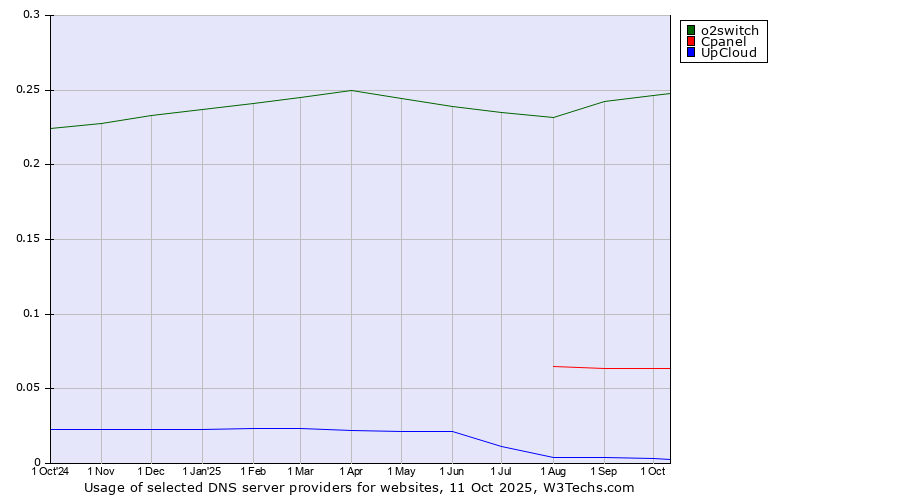 Historical trends in the usage of o2switch vs. Cpanel vs. UpCloud