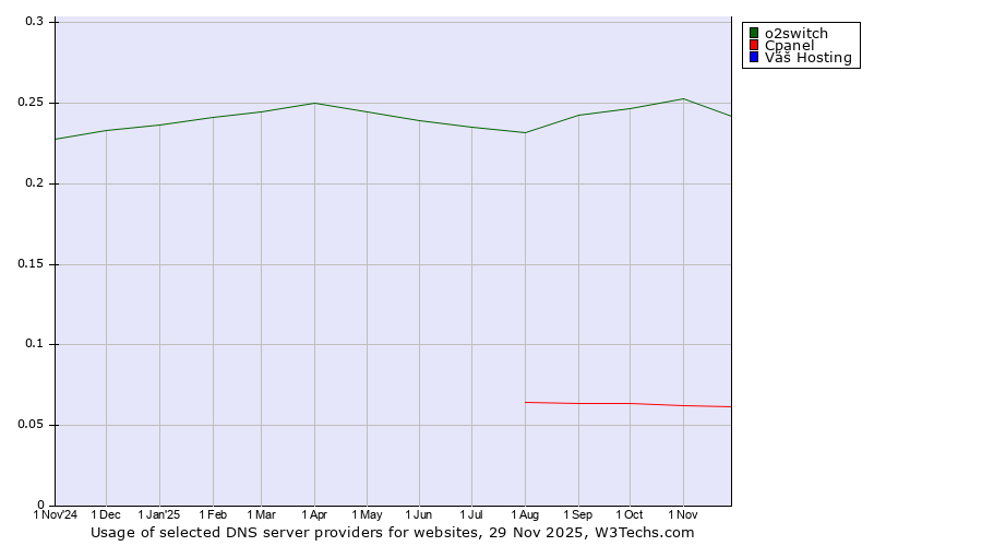 Historical trends in the usage of o2switch vs. Cpanel vs. Váš Hosting