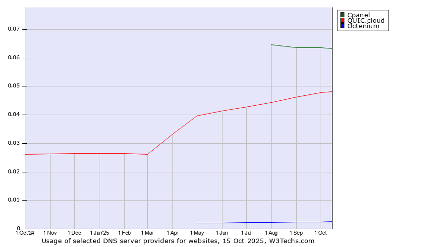 Historical trends in the usage of Cpanel vs. QUIC.cloud vs. Octenium